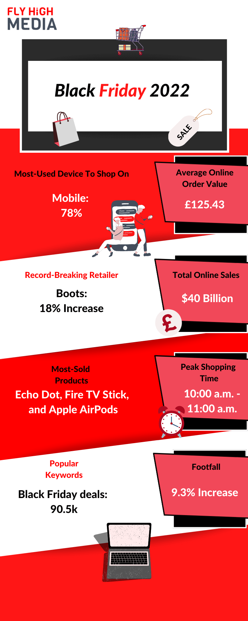 Infographic showing the Black Friday statistics for 2022.