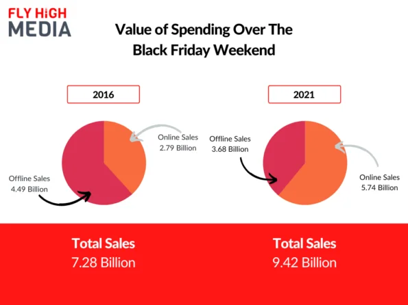 black friday value of spending 2022 infographic