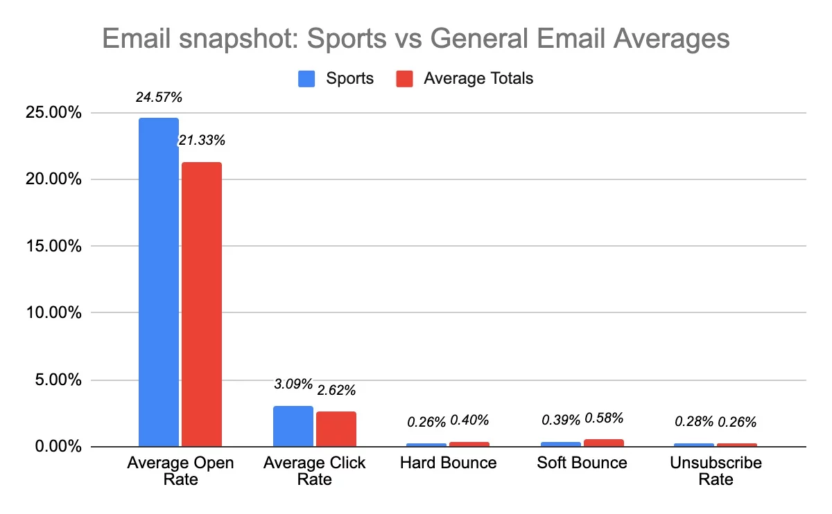 email snapshot sports