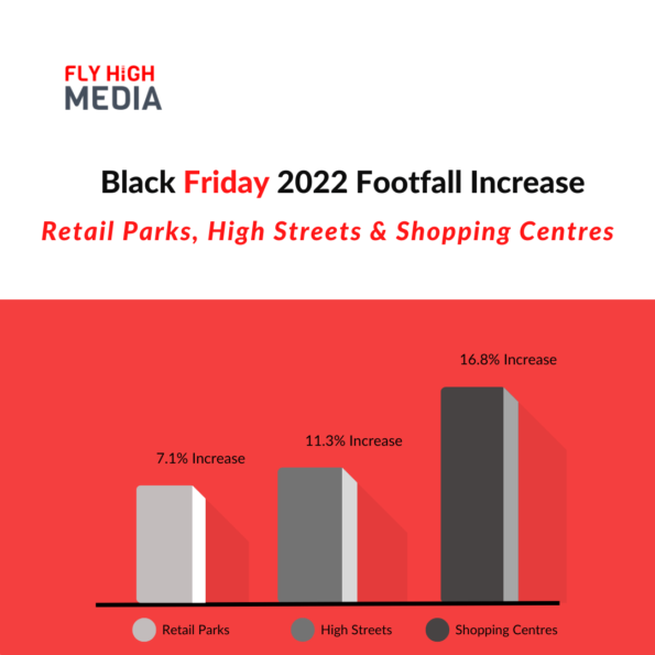 Graph showing the footfall increase in stores.