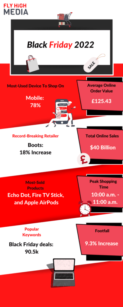 Infographic showing the Black Friday statistics for 2022.