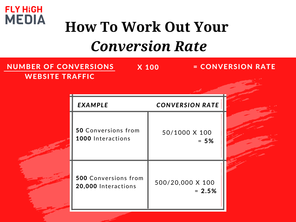 Conversion rate infographic