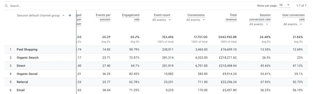 Google Analytics 4 conversion rate guide