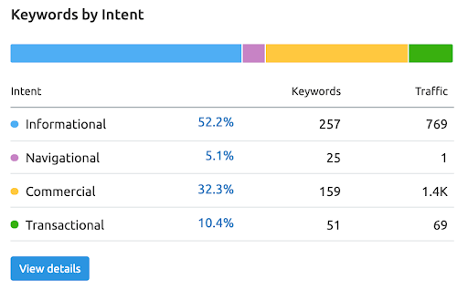 keywords by intent