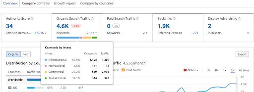 SEMRush keywords by intent