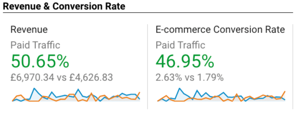 Revenue and conversion rates