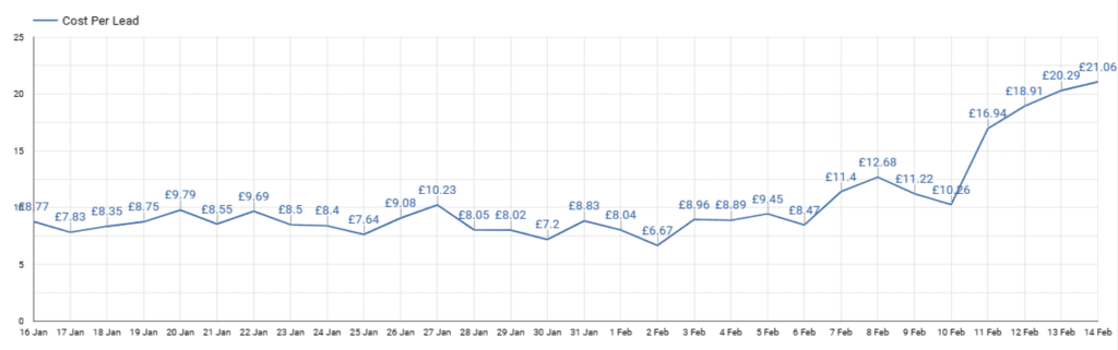 Cost per lead