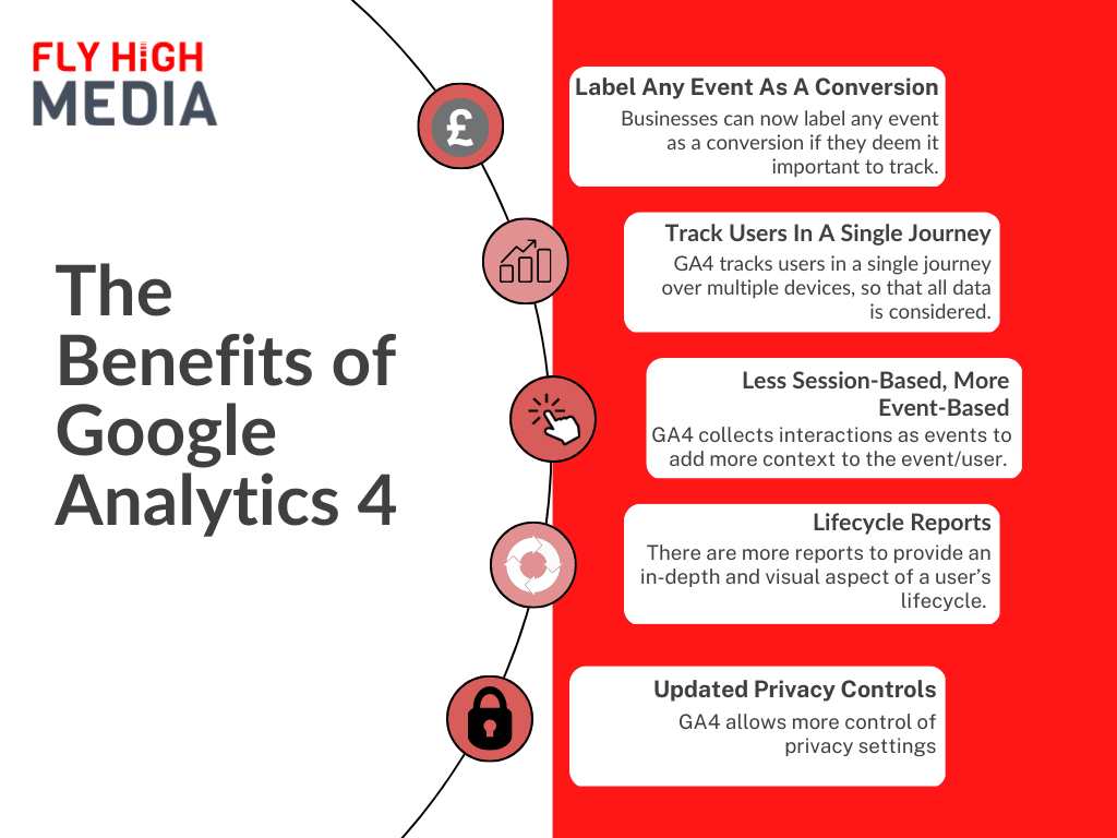 The benefits of Google Analytics 4 (GA4)