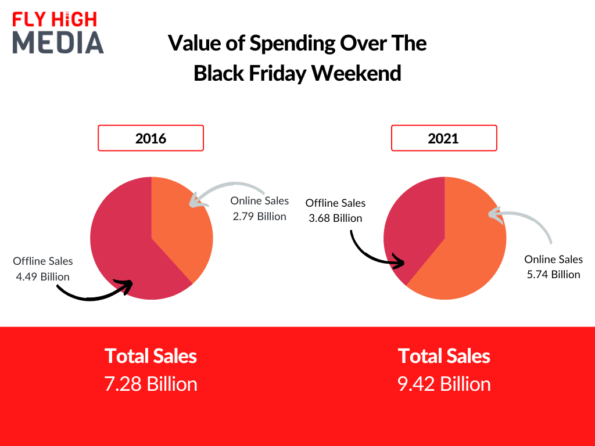 Pie chart showing the value of spending over Black Friday.