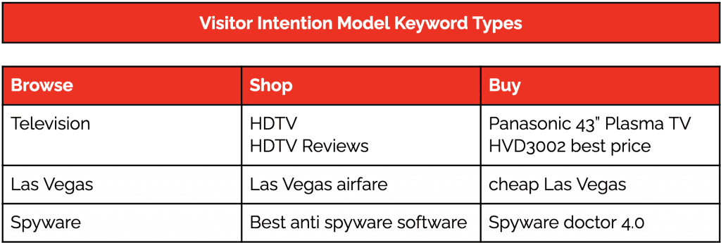 boosting ecommerce sales using keyword research