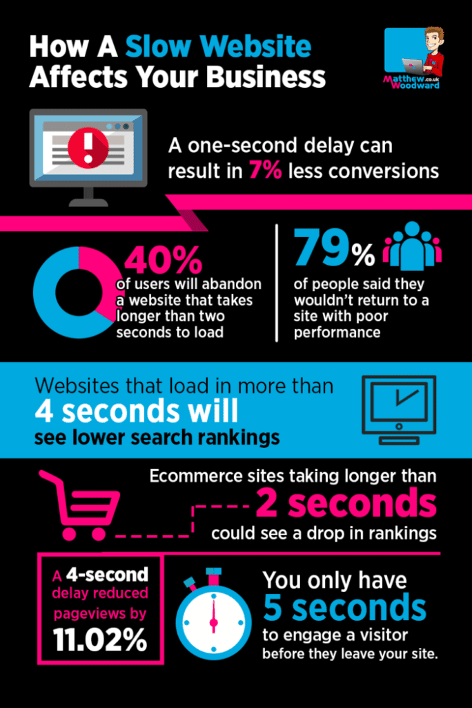 how a slow website affects traffic