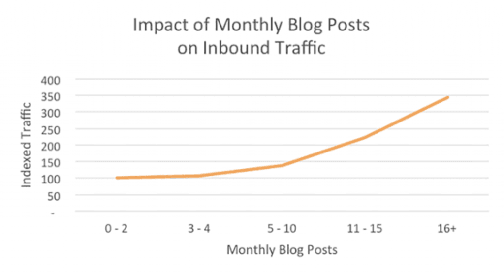 impact of monthly blogs on traffic