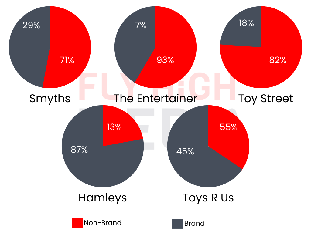 online toy stores brand traffic 