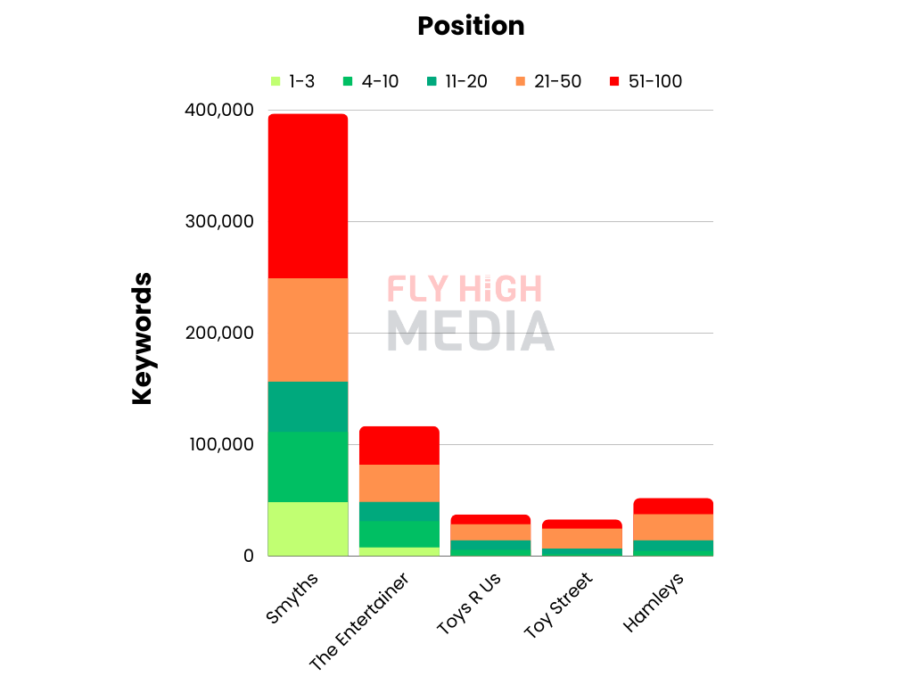 online toy stores keyword positions