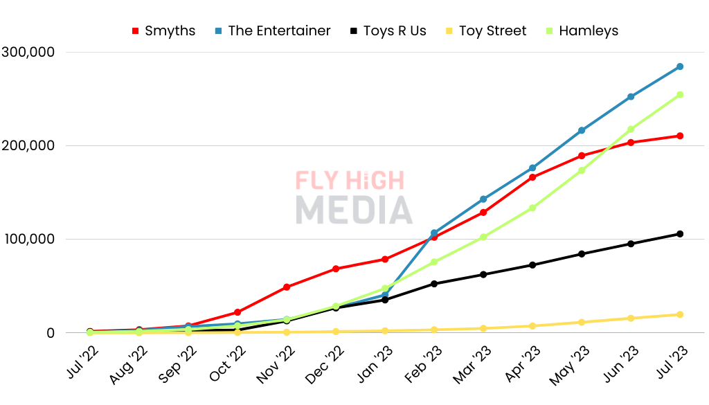 number of backlinks online uk toy stores