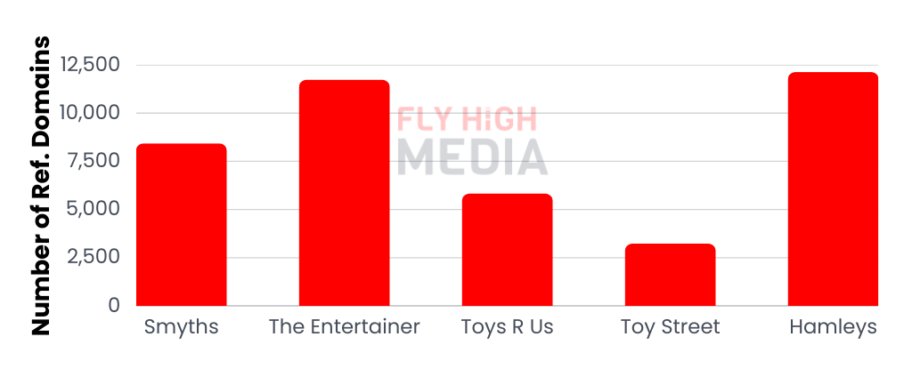 number of referring domains online uk toy stores