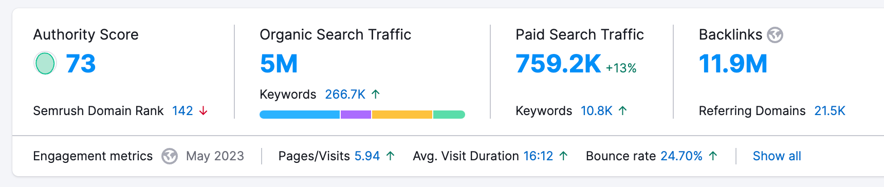 compare the markets basic seo metrics