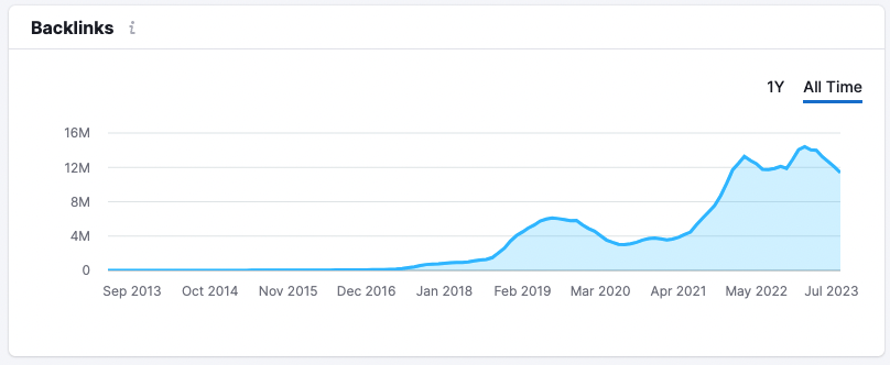 compare the market backlinks all time