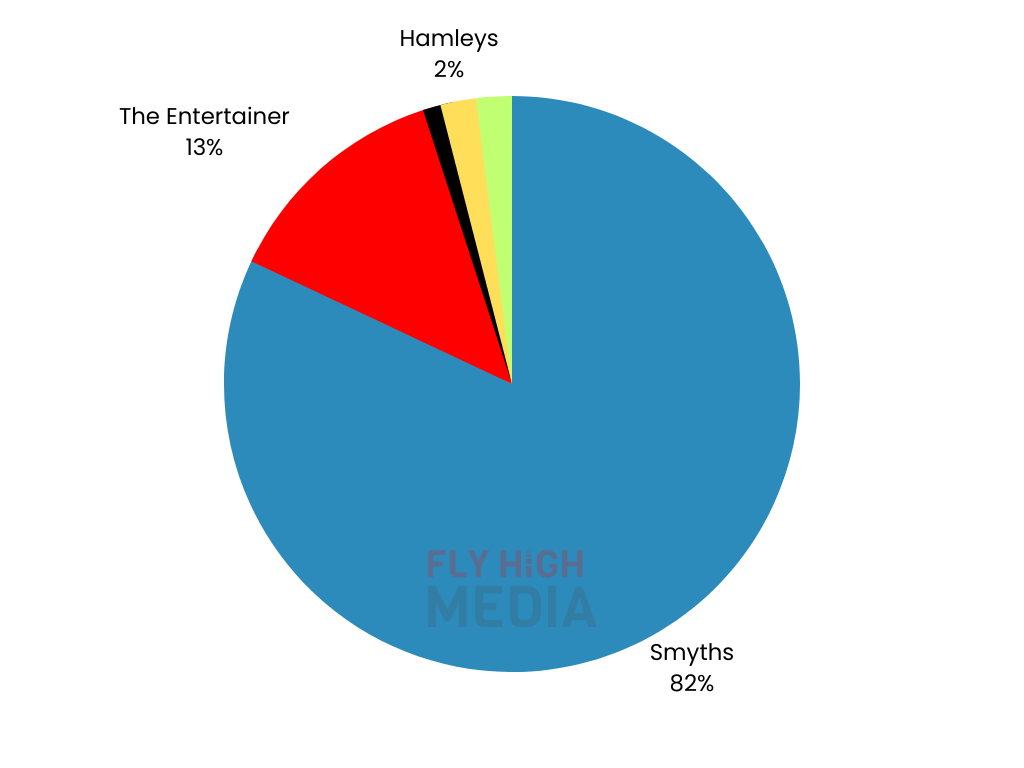 online toy stores seo traffic share