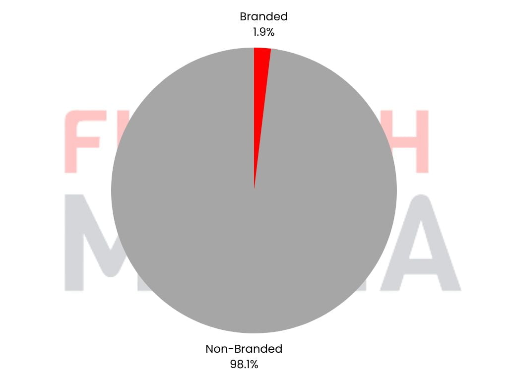 branded vs non branded keywords compare the market