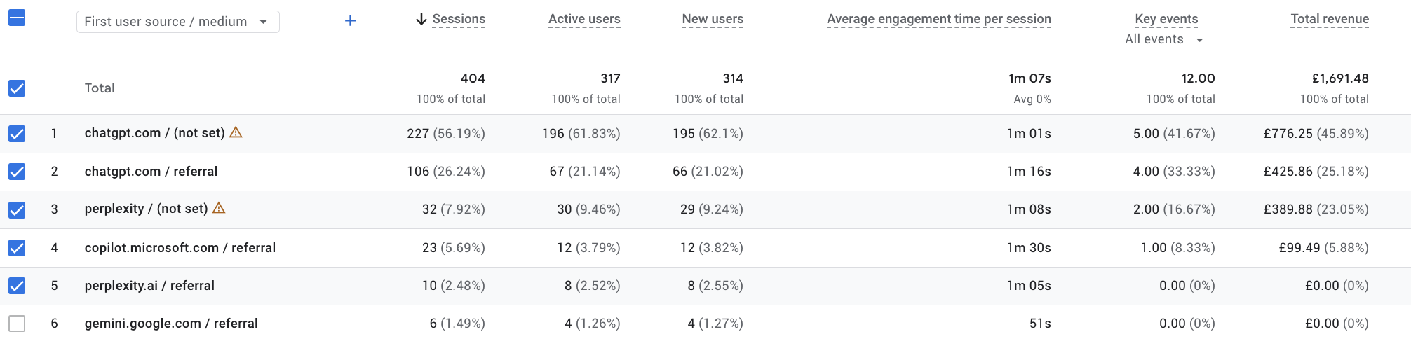 Google Analytics AI Traffic Report