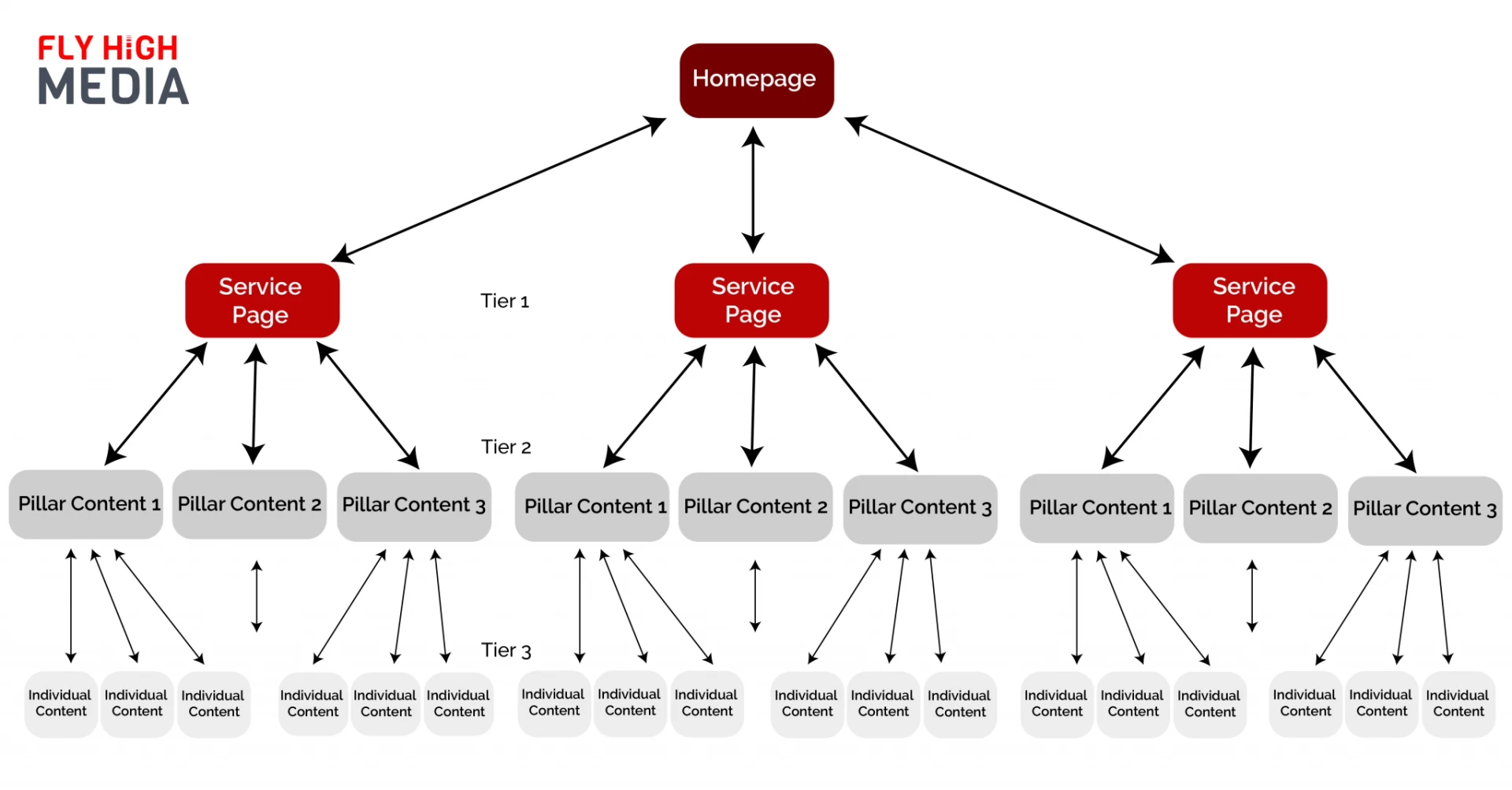 internal linking structure