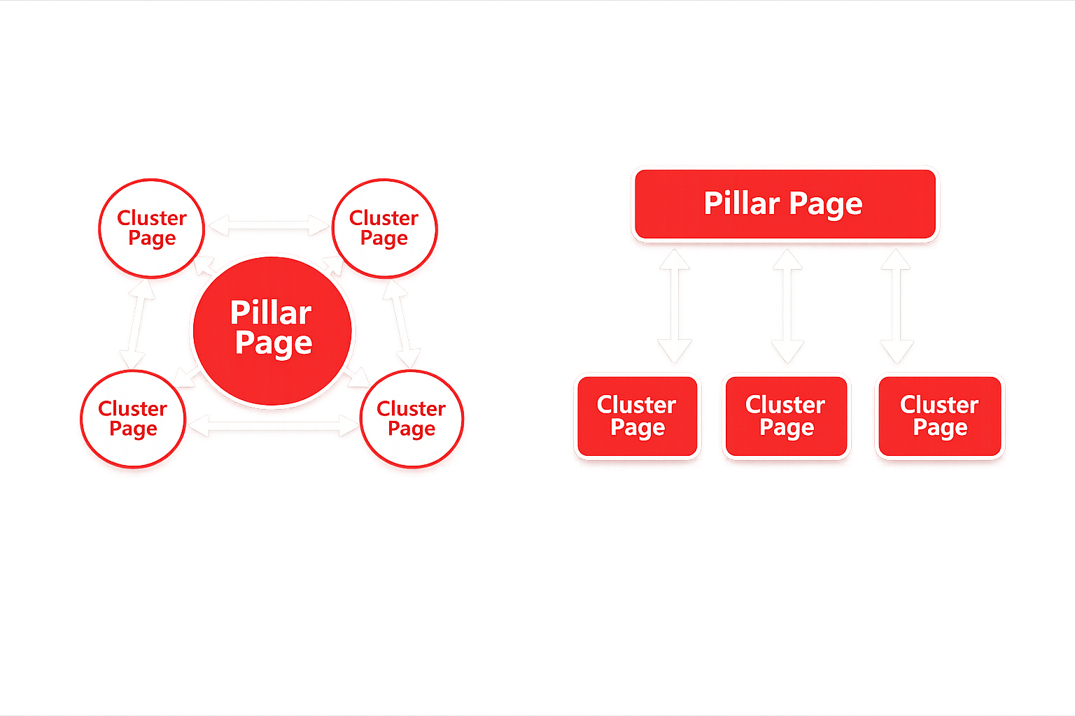What are Topical Clusters?